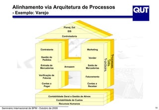 Alinhamento via Arquitetura de Processos
         - Exemplo: Varejo


                                                      Planej. Est
                                                         EIS

                                                     Controladoria




                                 Contratante                               Marketing


                                 Gestão de                                  Vender
                                  Pedidos

                                 Entrada de                                Saída de
                                                       Armazem
                                 Mercadorias                              Mercadorias


                               Verificação de
                                                                          Faturamento
                                  Faturas

                                  Contas a                                 Contas a
                                   Pagar                                   Receber



                                        Contabilidade Geral e Gestão de Ativos
                                                Contabilidade de Custos
                                                   Recursos Humanos

Seminário Internacional de BPM - Outubro de 2009                                        53
 