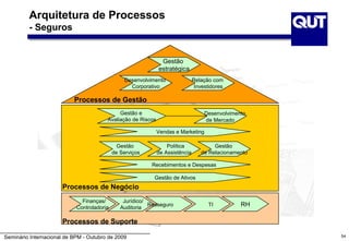 Arquitetura de Processos
         - Seguros


                                                               Gestão
                                                              estratégica
                                                 Desenvolvimento               Relação com
                                                   Corporativo                  Investidores

                           Processos de Gestão
                                             Gestão e                               Desenvolvimento
                                        Avaliação de Riscos                         de Mercado

                                                              Vendas e Marketing

                                              Gestão              Política             Gestão
                                            de Serviços       de Assistência      de Relacionamento

                                                          Recebimentos e Despesas

                                                           Gestão de Ativos
                      Processos de Negócio
                              Finanças/         Jurídico/
                            Controladoria      Auditoria
                                                          Resseguro                  TI          RH

                      Processos de Suporte

Seminário Internacional de BPM - Outubro de 2009                                                      54
 