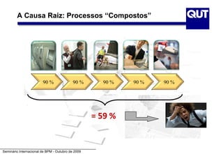 A Causa Raiz: Processos “Compostos”




                        90 %               90 %      90 %   90 %   90 %




                                                   = 59 %


Seminário Internacional de BPM - Outubro de 2009
 
