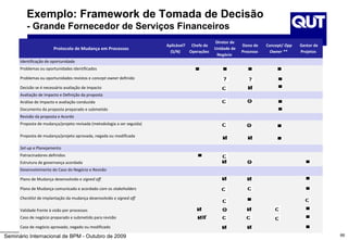 Exemplo: Framework de Tomada de Decisão
         - Grande Fornecedor de Serviços Financeiros
                                                                                                Diretor de
                                                                         Aplicável? Chefe de                 Dono de    Concept/ Opp   Gestor de
                        Protocolo de Mudança em Processos                                       Unidade de
                                                                           (S/N)    Operações                Processo     Owner **     Projetos
                                                                                                 Negócio
      Identificação de oportunidade
      Problemas ou oportunidades identificados

      Problemas ou oportunidades revistos e concept owner definido

      Decisão se é necessário avaliação de impacto
      Avaliação de impacto e Definição da proposta
      Análise de Impacto e avaliação conduzida
      Documento da proposta preparado e submetido
      Revisão da proposta e Acordo
      Proposta de mudança/projeto revisada (metodologia a ser seguida)

      Proposta de mudança/projeto aprovada, negada ou modificada

      Set-up e Planejamento
      Patrocinadores definidos
      Estrutura de governança acordada
      Desenvolvimento do Caso do Negócio e Revisão

      Plano de Mudança desenvolvido e signed off

      Plano de Mudança comunicado e acordado com os stakeholders

      Checklist de implantação da mudança desenvolvido e signed off

      Validade frente à visão por processos
      Caso de negócio preparado e submetido para revisão

      Caso de negócio aprovado, negado ou modificado

Seminário Internacional de BPM - Outubro de 2009                                                                                                   66
 