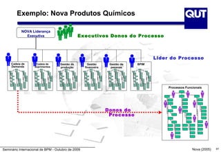 Exemplo: Nova Produtos Químicos

           NOVA Liderança
             Executiva                         Executivos Donos do Processo



                                                                                    Lider do Processo
     Cadeia de      Cadeia de      Gestão da         Gestão      Gestão de   BPIM
     Demanda       Suprimentos     produção        financeira     pessoas




                                                                                         Processos Funcionais




                                                                Donos do
                                                                 Processo




Seminário Internacional de BPM - Outubro de 2009                                                       Nova (2005)   67
 