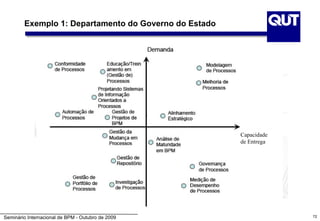 Exemplo 1: Departamento do Governo do Estado




                                                       Capacidade
                                                       de Entrega




Seminário Internacional de BPM - Outubro de 2009                    72
 