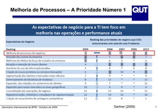 Melhoria de Processos – A Prioridade Número 1




Seminário Internacional de BPM - Outubro de 2009   Gartner (2009)   9
 