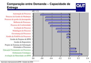 Comparação entre Demanda – Capacidade de
        Entrega
                                              (D > C)
                 Automação de Processo
       Processo de Gestão de Mudanças
     Processo de gestão de desempenho
                  Melhoria de Processos.
              Processo de Conformidade
                   Avaliação de Processo
                 Modelagem de Processo
                Governança de Processos
       Gestão de Portfólio de Processos
             Gestão de Projetos de BPM
                   Gestão do Repositório
     Projeto de Sistemas de Informação
                 Orientados a Processos
  Educação/Treinamento em Processos
                Alinhamento Estratégico
     Avaliação da Maturidade em BPM


Seminário Internacional de BPM - Outubro de 2009        76
 