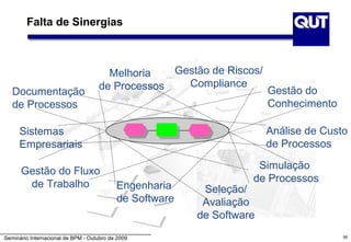 Falta de Sinergias



                                      Melhoria   Gestão de Riscos/
                                    de Processos   Compliance
   Documentação                                                    Gestão do
   de Processos                                                    Conhecimento

     Sistemas                                                          Análise de Custo
     Empresariais                                                      de Processos

                                                                    Simulação
      Gestão do Fluxo
                                                                   de Processos
       de Trabalho                         Engenharia     Seleção/
                                           de Software    Avaliação
                                                         de Software
Seminário Internacional de BPM - Outubro de 2009                                      90
 