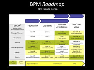 BPM Roadmap
  - Um Grande Banco
 