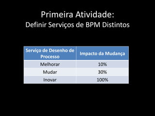 Primeira Atividade:
Definir Serviços de BPM Distintos


Serviço de Desenho de
                        Impacto da Mudança
       Processo
       Melhorar               10%
       Mudar                  30%
       Inovar                 100%
 