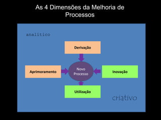 As 4 Dimensões da Melhoria de
                 Processos

     analítico
     analítico

                      Derivação




                        Novo
      Aprimoramento                Inovação
                      Processo



                      Utilização
                                   criativo
18
 