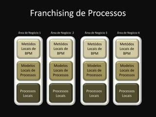 Franchising de Processos
Área de Negócio 1   Área de Negócio 2   Área de Negócio 3   Área de Negócio 4


  Metódos             Metódos            Metódos             Metódos
  Locais de           Locais de          Locais de           Locais de
    BPM                 BPM                BPM                 BPM


 Modelos             Modelos             Modelos             Modelos
 Locais de           Locais de           Locais de           Locais de
 Processos           Processos           Processos           Processos



 Processos           Processos           Processos           Processos
   Locais              Locais              Locais              Locais
 