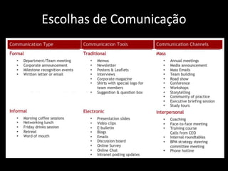 Escolhas de Comunicação
 
