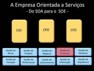 A Empresa Orientada a Serviços
                     - Do SOA para o SOE -


            CIO                   CPO                       CFO




Gestão de          Gestão de     Análise de    Gestão de          Gestão da
 Riscos             Projetos     Negócios      Processos          Mudança

Gestão da          Gestão da      Gestão do     Gestão da          Gestão da
Inovação          Performance   Conhecimento   Informação         Arquitetura

                                                                       35
 