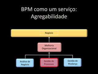 BPM como um serviço:
    Agregabilidade

               Negócio




               Melhoria
             Organizacional




Análise de    Gestão de       Gestão de
 Negócio      Processos       Mudança

                                          39
 