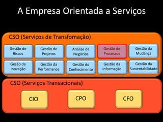 A Empresa Orientada a Serviços

CSO (Serviços de Transfomação)
Gestão de         Gestão de    Análise de    Gestão de          Gestão da
 Riscos            Projetos    Negócios      Processos          Mudança

Gesão da       Gestão da        Gestão do     Gestão da       Gestão da
Inovação      Performance     Conhecimento   Informação    Sustentabilidade


CSO (Serviços Transacionais)

            CIO                  CPO                      CFO

                                                                    40
 