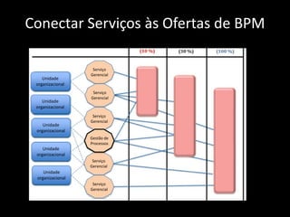 Conectar Serviços às Ofertas de BPM

                   Serviço
                  Gerencial
    Unidade
 organizacional
                   Serviço
                  Gerencial
    Unidade
 organizacional
                   Serviço
                  Gerencial
    Unidade
 organizacional
                  Gestão de
                  Processos
    Unidade
 organizacional
                   Serviço
                  Gerencial
    Unidade
 organizacional
                   Serviço
                  Gerencial
 