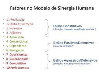 Fatores no Modelo de Sinergia Humana

•   11 Realização
•   12 Auto-atualização
                          Estilos Construtivos
•   1 Incentivo           (interação, orientado a qualidade, produtivo)
•   2 Afiliativo
•   3 Aprovação
•   4 Convencional        Estilos Passivos/Defensivos
•   5 Dependente          (seguros-centrados)
•   6 Revogação
•   7 Oposicionista
•   8 Superioridade       Estilos Agressivos/Defensivos
•   9 Competitivo         (enérgico, manutenção do status-quo)
•   10 Perfeccionista
 