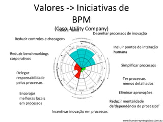 Valores -> Iniciativas de
                       BPM
                         (Caso: Utility Company)
                           Tolerar falha
                                               Desenhar processos de inovação
  Reduzir controles e checagens

                                                             Incluir pontos de interação
Reduzir benchmarkings                                        humana
corporativos
                                                                 Simplificar processos
   Delegar
   responsabilidade                                               Ter processos
   pelos processos                                                menos detalhados

     Encorajar                                                  Eliminar aprovações
     melhoras locais
     em processos                                          Reduzir mentalidade
                                                           de‘dependência de processos’
                        Incentivar inovação em processos

                                                                  www.human-synergistics.com.au
 