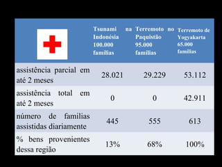 Tsunami     na Terremoto no Terremoto de
                         Indonésia      Paquistão    Yogyakarta
                         100.000        95.000       65.000
                         famílias       famílias     famílias


assistência parcial em
                           28.021          29.229       53.112
até 2 meses
assistência total em
                               0              0         42.911
até 2 meses
número de familias
                             445            555           613
assistidas diariamente
% bens provenientes
                             13%            68%         100%
dessa região
 