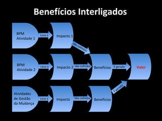 Benefícios Interligados

 BPM           Leva a   Impacto 1
 Atividade 1
                                  são
                                   leac
                                      dolh
                                        s to
                                           ido
                                               s



 BPM           Leva a               são colhidos
                                     leads to
                        Impacto 2                  Benefícios   É leads to
                                                                   gerado     Valor
 Atividade 2



                                                                         do
                                                                     e ra
                                                                Ég
Atividades
de Gestão      Leva a   Impacto     São colhidos
                                     leads to      Benefícios
da Mudança
 