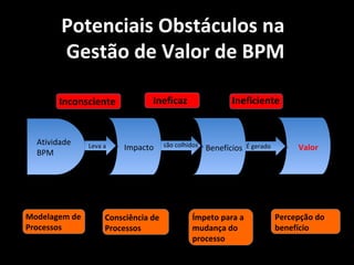 Potenciais Obstáculos na
        Gestão de Valor de BPM

       Inconsciente             Ineficaz                   Ineficiente


  Atividade    Leva a                são colhidos
                                      leads to
                        Impacto                     Benefícios   É gerado
                                                                   leads to        Valor
  BPM




Modelagem de        Consciência de             Ímpeto para a                  Percepção do
Processos           Processos                  mudança do                     benefício
                                               processo                       gerado
 