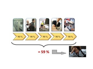 90 %   90 %     90 %   90 %   90 %




              = 59 %
 