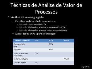 Técnicas de Análise de Valor de
            Processos
• Análise de valor-agregado
   – Classificar cada tarefa do processo em:
        • Valor adicionado a atividade(VA)
        • Valor não adicionado a atividade, mas necessário (NVA)
        • Valor não adicionado a atividade e não necessário (NVAU)
   – Avaliar todos NVAUs para a eliminação

    Tarefa do Processo       VA              NVA              NVAU
    Chamar o help                            NVA
    desk
    Registrar                                NVA
    Verificar o pedido       VA
    conhecido
    Enviar e-mail para                                        NVAU
    Avaliar o pedido         VA

                                                                     Conger (2010)
 