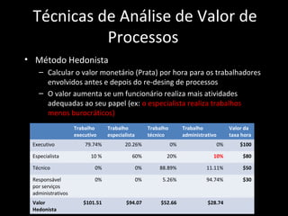 Técnicas de Análise de Valor de
           Processos
• Método Hedonista
   – Calcular o valor monetário (Prata) por hora para os trabalhadores
     envolvidos antes e depois do re-desing de processos
   – O valor aumenta se um funcionário realiza mais atividades
     adequadas ao seu papel (ex: o especialista realiza trabalhos
     menos burocráticos)
                   Trabalho     Trabalho            Trabalho        Trabalho              Valor da
                   executivo    especialista        técnico         administrativo        taxa hora
 Executivo             79.74%          20.26%                  0%                    0%       $100

 Especialista            10 %             60%              20%                  10%            $80

 Técnico                   0%                  0%       88.89%               11.11%            $50

 Responsável               0%                  0%        5.26%               94.74%            $30
 por serviços
 administrativos
 Valor                $101.51           $94.07           $52.66               $28.74
 Hedonista
 
