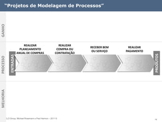 “Projetos de Modelagem de Processos”
GANHO




                               REALIZAR                     REALIZAR
                                                                        RECEBER BEM    REALIZAR
                            PLANEJAMENTO                   COMPRA OU
                                                                         OU SERVIÇO   PAGAMENTO
                          ANUAL DE COMPRAS                CONTRATAÇÃO




                                                                                                  PRODUTOS
               ENTRADAS
PROCESSO
MELHORIA




           ELO Group, Michael Rosemann e Paul Harmon – 2011 ©                                     14
 