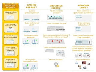 EXECUÇÃO DOS
                         PROJETOS DE                                                                                                   GANHOS                                                                                     PROCESSOS                     MELHORIA
                          PROCESSOS                                                                                                   POR QUE ?                                                                                    ESCOPO !                      COMO ?
                                                                                                                                 Quais os                                                                                          Qual o escopo do           Quais problemas e
                         07     Construir VISÃO DE
                                   FUTURO
                                                                                                                            ganhos esperados ?                                                                                       processo?           oportunidades de melhorias ?
                                                                      Entender e Mapear Situação
                                                                            Entender e e Mapear Situação
                                                                              Entender Mapear Situação
                                                                        Entender ee Mapear Situação
                                                                         Entender Mapear Situação                Analisar Melhorias e e e
                                                                                                                      Analisar Melhorias
                                                                                                                     Analisar Melhorias e
                                                                                                                       Analisar Melhorias
                                                                                                                   Analisar Melhorias                Redesenhar novo processo e eee
                                                                                                                                                        Redesenhar novo processo
                                                                                                                                                         Redesenhar novo processo
                                                                                                                                                      Redesenhar novo processo e
                                                                                                                                                        Redesenharnovo processo                 Implementar novo processo eee e
                                                                                                                                                                                                 Implementar novo processo e
                                                                                                                                                                                                  Implementar novo processo
                                                                                                                                                                                                   Implementar novo processo
                                                                                                                                                                                                    Implementar      processo
                          Construir Visão de FuturoFuturo
                                 Construir Visão dede
                            Construir Visão de Futuro Futuro
                                    Construir Visão
                             Construir Visão de Futuro                            Atual Atual
                                                                                    AtualAtual
                                                                                     Atual                       Resultados Esperados
                                                                                                                     Resultados Esperados
                                                                                                                      Resultados Esperados
                                                                                                                  Resultados Esperados
                                                                                                                    Resultados Esperados               Preparar implementação
                                                                                                                                                           Preparar implementação
                                                                                                                                                           Preparar implementação
                                                                                                                                                           Preparar implementação
                                                                                                                                                         Preparar implementação                       operação assistida
                                                                                                                                                                                                       operação assistida
                                                                                                                                                                                                        operação assistida
                                                                                                                                                                                                        operação assistida
                                                                                                                                                                                                         operação assistida

                                            Depois Depois
                                        Depois
                                          Depois Depois
                                                                                     Depois
                                                                                 Depois Depois
                                                                                   Depois Depois
                                                                                                                        Depois
                                                                                                                   DepoisDepois
                                                                                                                          Depois
                                                                                                                     Depois
                                                                                                                                                           Amanhã
                                                                                                                                                       Amanhã
                                                                                                                                                         Amanhã
                                                                                                                                                           Amanhã
                                                                                                                                                           Amanhã
                                                                                                                                                                    3
                                                                                                                                                                    3
                                                                                                                                                                3 3 3
                                                                                                                                                                                                     Amanhã
                                                                                                                                                                                                  Amanhã
                                                                                                                                                                                                   Amanhã
                                                                                                                                                                                                  Amanhã
                                                                                                                                                                                                   Amanhã                                                   MELHORIA 1
                                                                                                                                                               2
                                                                                                                                                           2 2 2
                                                                                                                                                               2
                                                                                                                                                                                                                                                            MELHORIA 2
                       Hoje
                            Hoje Hoje
                         Hoje
                                         Hoje
                                                            111
                                                             11     Hoje
                                                                               Hoje
                                                                         HojeHoje
                                                                      Hoje                               2
                                                                                                        22
                                                                                                        22 Hoje
                                                                                                                  Hoje
                                                                                                                Hoje
                                                                                                             Hoje
                                                                                                                 Hoje                         3
                                                                                                                                             33
                                                                                                                                             3
                                                                                                                                                            1
                                                                                                                                                        1 1 1

                                                                                                                                                         Hoje
                                                                                                                                                         Hoje
                                                                                                                                                    Hoje Hoje
                                                                                                                                                      Hoje
                                                                                                                                                                                     4
                                                                                                                                                                                     4
                                                                                                                                                                                     44         Hoje
                                                                                                                                                                                                   Hoje
                                                                                                                                                                                                 Hoje
                                                                                                                                                                                               Hoje
                                                                                                                                                                                                 Hoje
                                                                                                                                                                                                                      5
                                                                                                                                                                                                                      5
                                                                                                                                                                                                                      55
                                                                                                                     GANHO 1                               GANHO 2

                                                                                                                           Qual a performance                                                                            Como o processo funciona ?            O que restringe a
                              ENTENDER e
                                   08
                          MENSURAR Situação
                                                                                                                                 atual ?                                                                                                                       visão de futuro ?
                                Atual
                            Entender e Mapear Situação
                                  Entender e e Mapear Situação
                                    Entender Mapear Situação
                              Entender ee Mapear Situação
                               Entender Mapear Situação                           Analisar Melhorias e e e
                                                                                       Analisar Melhorias
                                                                                      Analisar Melhorias e
                                                                                        Analisar Melhorias
                                                                                    Analisar Melhorias                    Redesenhar novo processo e eee
                                                                                                                             Redesenhar novo processo
                                                                                                                              Redesenhar novo processo
                                                                                                                           Redesenhar novo processo e
                                                                                                                             Redesenharnovo processo                    Implementar novo processo eee e
                                                                                                                                                                         Implementar novo processo e
                                                                                                                                                                          Implementar novo processo
                                                                                                                                                                           Implementar novo processo
                                                                                                                                                                            Implementar      processo
Visão FuturoFuturo
uir de de Futuro
 o Visão dede
 são de Futuro Futuro
  truir Visão                           Atual Atual
                                          AtualAtual
                                           Atual                                  Resultados Esperados
                                                                                      Resultados Esperados
                                                                                       Resultados Esperados
                                                                                   Resultados Esperados
                                                                                     Resultados Esperados                   Preparar implementação
                                                                                                                                Preparar implementação
                                                                                                                                Preparar implementação
                                                                                                                                Preparar implementação
                                                                                                                              Preparar implementação                          operação assistida
                                                                                                                                                                               operação assistida
                                                                                                                                                                                operação assistida
                                                                                                                                                                                operação assistida
                                                                                                                                                                                 operação assistida
                                                                                                                                                                                                                                                            MELHORIA 1
ois Depois                                    Depois                                         Depois                             Amanhã
                                                                                                                            Amanhã
                                                                                                                              Amanhã
                                                                                                                                Amanhã
                                                                                                                                Amanhã                                      Amanhã
                                                                                                                                                                         Amanhã
                                                                                                                                                                          Amanhã
                                                                                                                                                                         Amanhã
s Depois                                  Depois Depois
                                            Depois Depois                               DepoisDepois
                                                                                               Depois
                                                                                          Depois
                                                                                                                                         3
                                                                                                                                         3
                                                                                                                                     3 3 3
                                                                                                                                                                          Amanhã
                                                                                                                                                                                                                                                            MELHORIA 2
                                                                                                                                    2
                                                                                                                                2 2 2
                                                                                                                                    2
                                                                                                                                                                                                                                          “RASCUNHO”        MELHORIA 3
               111
                11        Hoje
                                     Hoje
                               HojeHoje
                            Hoje                             2
                                                            22
                                                            22             Hoje
                                                                             Hoje
                                                                                  Hoje
                                                                                Hoje
                                                                                 Hoje
                                                                                                         33         4
                                                                                                                    44       5
                                                                                                         33 GANHO 1 4GANHO 2 5
                                                                                                                             55  1
                                                                                                                             1 1 1

                                                                                                                              Hoje
                                                                                                                              Hoje
                                                                                                                         Hoje Hoje
                                                                                                                           Hoje                                      Hoje
                                                                                                                                                                    HojeHoje
                                                                                                                                                                      Hoje
                                                                                                                                                                      Hoje




                   09ANALISAR Processos                                                                                  Qual a performance                                                                   Como o processo poderia funcionar ?       Como detalhar as melhorias?
                   e QUANTIFICAR Ganhos                                                                                     esperada ?                                                                        O que manter, melhorar ou inovar?            O que é prioritário?
 Mapear Situação
nder e e Mapear Situação
 ender Mapear Situação
  e Mapear Situação
er e Mapear Situação                    Analisar Melhorias e e e
                                             Analisar Melhorias
                                            Analisar Melhorias e
                                              Analisar Melhorias
                                          Analisar Melhorias                    Redesenhar novo processo e eee
                                                                                   Redesenhar novo processo
                                                                                    Redesenhar novo processo
                                                                                 Redesenhar novo processo e
                                                                                   Redesenharnovo processo               Implementar novo processo eee e
                                                                                                                          Implementar novo processo e
                                                                                                                           Implementar novo processo
                                                                                                                            Implementar novo processo
                                                                                                                             Implementar      processo
  Atual Atual
    AtualAtual
     Atual                              Resultados Esperados
                                            Resultados Esperados
                                             Resultados Esperados
                                         Resultados Esperados
                                           Resultados Esperados                   Preparar implementação
                                                                                      Preparar implementação
                                                                                      Preparar implementação
                                                                                      Preparar implementação
                                                                                    Preparar implementação                     operação assistida
                                                                                                                                operação assistida
                                                                                                                                 operação assistida
                                                                                                                                 operação assistida
                                                                                                                                  operação assistida

Depois
 is Depois
epois Depois
                                               Depois
                                          DepoisDepois
                                                 Depois
                                            Depois
                                                                                     Amanhã
                                                                                 Amanhã
                                                                                   Amanhã
                                                                                     Amanhã
                                                                                     Amanhã
                                                                                              3
                                                                                              3
                                                                                          3 3 3
                                                                                                                              Amanhã
                                                                                                                           Amanhã
                                                                                                                            Amanhã
                                                                                                                           Amanhã
                                                                                                                            Amanhã                                                                                                                          MELHORIA 1     FKASHFJHASFJHASJHFASHFASHxFASFAS
                                                                                                                                                                                                                                                                           FHSJDHFASHFKJSAHFJASHFHASFASFSAF

                                                                                           2
                                                                                       2 2 2
                                                                                           2
                                                                                                                                                                                                                                                            MELHORIA 2     FKASHFJHASFJHASJHFASHFASHxFASFAS
                                                                                                                                                                                                                                                                           FHSJDHFASHFKJSAHFJASHFHASFASFSAF


                2
               22
               22             Hoje
                                Hoje
                                     Hoje
                                   Hoje
                                    Hoje
                                                             33
                                                             33                    Hoje
                                                                                   Hoje
                                                                              Hoje Hoje
                                                                                Hoje
                                                                                          1
                                                                                      1 1 1

                                                                                                         4
                                                                                                         44        5
                                                                                                                   55
                                                                                                         4 GANHO 1 5 GANHO 2
                                                                                                                      Hoje
                                                                                                                         Hoje
                                                                                                                       Hoje
                                                                                                                     Hoje
                                                                                                                       Hoje
                                                                                                                                                                                                                                                            MELHORIA 3     FKASHFJHASFJHASJHFASHFASHxFASFAS
                                                                                                                                                                                                                                                                           FHSJDHFASHFKJSAHFJASHFHASFASFSAF
                                                                                                                                                                                                                                                                           FKASHFJHASFJHASJHFASHFASHxFASFAS
                                                                                                                                                                                                                                                            MELHORIA 4     FHSJDHFASHFKJSAHFJASHFHASFASFSAF




                                  10 REDESENHAR                                                                                                                                                                Como o processo irá funcionar ?          Como implantar a melhoria?
                        processo e PREPARAR                                                                                                                                                                                                            Quando implantar a melhoria?
 ar Melhorias e e
AnalisarMelhorias e
 nalisar Melhorias
 isar Melhorias
nalisar Melhorias e
ados Esperados
esultados Esperados
sultados Esperados
 esultados Esperados
 ltados Esperados
                            Implantação
                                   Redesenhar novo processo e eee
                                      Redesenhar novo processo
                                       Redesenhar novo processo
                                    Redesenhar novo processo e
                                      Redesenharnovo processo
                                     Preparar implementação
                                         Preparar implementação
                                         Preparar implementação
                                         Preparar implementação
                                       Preparar implementação
                                                                                 Implementar novo processo eee e
                                                                                  Implementar novo processo e
                                                                                   Implementar novo processo
                                                                                    Implementar novo processo
                                                                                     Implementar      processo
                                                                                       operação assistida
                                                                                        operação assistida
                                                                                         operação assistida
                                                                                         operação assistida
                                                                                          operação assistida                                                                                                                                            Quem implanta a melhoria ?
epois                                   Amanhã
                                    Amanhã
                                      Amanhã
                                        Amanhã
                                        Amanhã                                           Amanhã
                                                                                      Amanhã
Depois
 Depois                                                                                Amanhã
                                                                                      Amanhã
                                                                                       Amanhã
ois
                                                    3
                                                    3
                                                3 3 3
                                              2
                                          2 2 2
                                              2
                                                                                                                                                                                                                                                              MELHORIA 3            MELHORIA 4
                33
                33
                                            1
                                        1 1 1

                                      Hoje
                                      Hoje
                                 Hoje Hoje
                                   Hoje
                                                             4
                                                             4
                                                             44                  Hoje
                                                                                HojeHoje
                                                                                  Hoje
                                                                                  Hoje
                                                                                                         5
                                                                                                         5
                                                                                                         55

                                11 IMPLEMENTAR                                                                    Quais ganhos                                                                                                    Mudar o processo !         Implantar Melhorias
                                 Processo
har novo processo e e e
senhar novoprocesso ee
senhar novo processo
senhar novo processo
 nhar novo   processo       e Realizar Operação
                                    Implementar novo processo eee e
                                     Implementar novo processo e
                                      Implementar novo processo
                                       Implementar novo processo
                                        Implementar      processo
                                                                                                               Estão sendo obtidos?
ar implementação
 parar implementação
 parar implementação
parar implementação
arar implementação                        operação assistida
                                           operação assistida
                                            operação assistida
                                            operação assistida
                                             operação assistida

hã
hã
 ã
 3
 3
 3
                                 Assistida  Amanhã
                                         Amanhã
                                          Amanhã
                                         Amanhã
                                          Amanhã




                4
                4
                44                  Hoje
                                   HojeHoje
                                     Hoje
                                     Hoje
                                                              5
                                                              5
                                                              55
                                                                                                               GANHO 1                              GANHO 2
                ELO Group, Michael Rosemann e Paul Harmon – 2011 ©
 