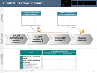 Amanha
                                                                                                                                      Amanha           Amanha                Amanha                Amanha




      1. CONSTRUIR VISÃO DE FUTURO
                                                                                                                                                                             3                     3
                                                                                                                                                                         2                     2
                                                                                                                               Hoje             Hoje            Hoje 1                Hoje 1
                                                                                                           Hoje




                                            TEMPO DA SOLICITAÇÃO                                         PERDAS COM MULTAS E
                                              AO RECEBIBMENTO                                           ATRASOS NO PAGAMENTO
GANHO
PROCESSO




                         REALIZAR
                                                                REALIZAR
                      PLANEJAMENTO                                                                RECEBER BEM                                   REALIZAR
                                                               COMPRA OU
                         ANUAL DE                                                                  OU SERVIÇO                                  PAGAMENTO
                                                              CONTRATAÇÃO
                         COMPRAS



                                                                                           DETALHAMENTO DA SOLUÇÃO
                                                         IDEIA
                                                                                  DE (Contexto atual)         PARA (Solução)
MELHORIA




                                          Definir regras para o planejamento de
                                        1
                                          compras
                                          Revisar o formulário de aquisição de
                                        2
                                          bens e serviços
                                          Revisar a política de alçada de
                                        3
                                          aprovação de compras
                                        4 Atualizar o banco de fornecedores

           ELO Group, Michael Rosemann e Paul Harmon – 2011 ©                                                                                                                                          19
 