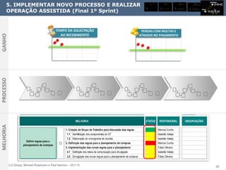 Amanha

      5. IMPLEMENTAR NOVO PROCESSO E REALIZAR
                                                                                                                               Amanha           Amanha            Amanha                 Amanha


                                                                                                                                                                                     2
                                                                                                                                                                                         3
                                                                                                                                                                                                               3
                                                                                                                        Hoje             Hoje              Hoje             Hoje 1                         2


      OPERAÇÃO ASSISTIDA (Final 1º Sprint)                                                                                                                                                        Hoje 1




                                                TEMPO DA SOLICITAÇÃO                                                   PERDAS COM MULTAS E
                                                  AO RECEBIMENTO
GANHO




                                                                                                                      ATRASOS NO PAGAMENTO
PROCESSO




                                                             MELHORIA                                                    STATUS          RESPONSÁVEL                       OBSERVAÇÕES
MELHORIA




                                                     1. Criação de Grupo de Trabalho para discussão das regras                          Marcos Cunha
                                                     1.1 Identificação dos componentes do GT                                            Isabella Valeijo
                                                     1.2 Elaboração do cronograma de reunião                                            Isabella Valeijo
                        Definir regras para o
                                                     2. Definição das regras para o planejamento de compras                             Marcos Cunha
                     planejamento de comrpas
                                                     3. Implementação das novas regras para o planejamento                              Fábio Oliveira
                                                     3.1 Definição dos meios de comunicação para divulgação                             Isabella Valeijo
                                                     3.2 Divulgação das novas regras para o planejamento de compras                     Fábio Oliveira

           ELO Group, Michael Rosemann e Paul Harmon – 2011 ©                                                                                                                                                       28
 
