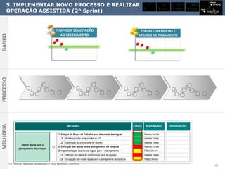 Amanha

      5. IMPLEMENTAR NOVO PROCESSO E REALIZAR
                                                                                                                                 Amanha          Amanha           Amanha                Amanha


                                                                                                                                                                                    2
                                                                                                                                                                                        3
                                                                                                                                                                                                              3
                                                                                                                         Hoje             Hoje             Hoje            Hoje 1                         2


      OPERAÇÃO ASSISTIDA (2º Sprint)                                                                                                                                                             Hoje 1




                                             TEMPO DA SOLICITAÇÃO                                                   PERDAS COM MULTAS E
                                               AO RECEBIMENTO
GANHO




                                                                                                                   ATRASOS NO PAGAMENTO
PROCESSO
MELHORIA




                                                      MELHORIA                                                  STATUS          RESPONSÁVEL               OBSERVAÇÕES

                                              1. Criação de Grupo de Trabalho para discussão das regras                    Marcos Cunha
                                               1.1 Identificação dos componentes do GT                                     Isabella Valeijo
                                               1.2 Elaboração do cronograma de reunião                                     Isabella Valeijo
                     Definir regras para o
                                              2. Definição das regras para o planejamento de compras                       Marcos Cunha
                  planejamento de comrpas
                                              3. Implementação das novas regras para o planejamento                        Fábio Oliveira
                                               3.1 Definição dos meios de comunicação para divulgação                      Isabella Valeijo
                                               3.2 Divulgação das novas regras para o planejamento de compras              Fábio Oliveira
           ELO Group, Michael Rosemann e Paul Harmon – 2011 ©                                                                                                                                                      31
 