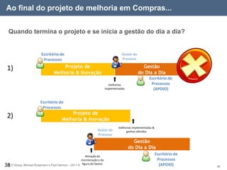 Ao final do projeto de melhoria em Compras...


 Quando termina o projeto e se inicia a gestão do dia a dia?


                        Escritório de                                             Gestor do
                         Processos                                                Processo

1)                                   Projeto de                                                 Gestão
                                 Melhoria & Inovação                                          do Dia a Dia
                                                                                                    Escritório de
                                                                         melhorias                   Processos
                                                                       implementadas                  (APOIO)


                       Escritório de
                        Processos
                                          Projeto de
2)                                    Melhoria & Inovação
                                                                               melhorias implementadas &
                                                               Gestor do            ganhos aferidos
                                                               Processo
                                                                                         Gestão
                                                                                       do Dia a Dia
                                                       Ativação da
                                                                                                           Escritório de
                                                    monitoração e da                                        Processos
 ELO Group, Michael Rosemann e Paul Harmon – 2011 © figura do Gestor
38                                                                                                           (APOIO)       38
 