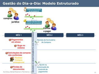 Gestão do Dia-a-Dia: Modelo Estruturado
                                     TEMPO DA SOLICITAÇÃO
                                       AO RECEBIMENTO




compras
      jurídico                       PERDAS COM MULTAS E
                                    ATRASOS NO PAGAMENTO


                                                                                              Contas
                                                                                              a pagar
                                              REUNIÃO DE MONITORAMENTO DOS PROCESSOS
                   MÊS 1                                                                         MÊS 2         MÊS 3

            Pagamentos                                                                 Revisão do Formulário
            em atraso                                                                       de Compras
                      Bugs no
                      sistema

       Solicitações de compras
       não conformes
               Realizar
               Compra
            emergencial
                                                                                         Ajuste na
               Perdas de                                                               Automação de
               documentos                                                               Controle de
ELO Group, Michael Rosemann e Paul Harmon – 2011 ©                                      pagamento                      41
 