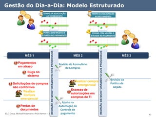 Gestão do Dia-a-Dia: Modelo Estruturado
                                      TEMPO DA SOLICITAÇÃO                                                     TEMPO DA SOLICITAÇÃO
                                        AO RECEBIMENTO                                                           AO RECEBIMENTO




                                      PERDAS COM MULTAS E                                                       PERDAS COM MULTAS E
                                     ATRASOS NO PAGAMENTO                                                      ATRASOS NO PAGAMENTO




                                              REUNIÃO DE MONITORAMENTO DOS PROCESSOS




                                                                                                                      REUNIÃO DE MONITORAMENTO DOS PROCESSOS
                   MÊS 1                                                                         MÊS 2                                                                  MÊS 3

            Pagamentos                                                                 Revisão do Formulário
            em atraso                                                                       de Compras
                      Bugs no
                      sistema
                                                                                                                                                               Revisão da
                                                                                                   Realizar compra
       Solicitações de compras                                                                                                                                 Política de
                                                                                                    emergencial
       não conformes                                                                                                                                             Alçada
                                                                                                Excesso de
               Realizar
                                                                                                autorizações em
               Compra
                                                                                                compras de TI
            emergencial
                                                                                         Ajuste na
               Perdas de                                                               Automação de
               documentos                                                               Controle de
ELO Group, Michael Rosemann e Paul Harmon – 2011 ©                                      pagamento                                                                               43
 