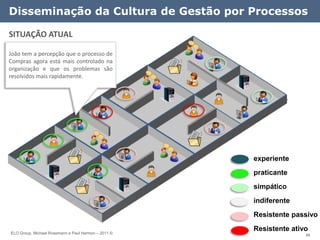Disseminação da Cultura de Gestão por Processos

SITUAÇÃO ATUAL

João tem a percepção que o processo de
Compras agora está mais controlado na
organização e que os problemas são
resolvidos mais rapidamente.




                                                     experiente
                                                     praticante
                                                     simpático
                                                     indiferente
                                                     Resistente passivo

ELO Group, Michael Rosemann e Paul Harmon – 2011 ©
                                                     Resistente ativo
                                                                    46
 