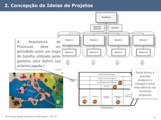 2. Concepção de Ideias de Projetos




           A      Arquitetura      de
           Processos     deve     ser
           percebida como um mapa
           de batalha utilizado pelos
           gestores para definir sua
           próxima jogada !
                                                                            Desta forma, é
                                                                                possível
                                                                              assegurar a
                                                                     P2    sinergia e evitar
                                                               P4         redundâncias nas
                                                                               iniciativas
                                                                               propostas

                                                     P3   P1        P5




ELO Group, Michael Rosemann e Paul Harmon – 2011 ©                                        51
 