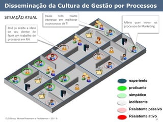 Disseminação da Cultura de Gestão por Processos
                                      Paulo     tem      muito
SITUAÇÃO ATUAL                        interesse em melhorar
                                      os processos de TI         Mário quer inovar os
                                                                 processos de Marketing
  José já aceita a ideia
  de seu diretor de
  fazer um trabalho de
  processos em RH




                                                                    experiente
                                                                    praticante
                                                                    simpático
                                                                    indiferente
                                                                    Resistente passivo

ELO Group, Michael Rosemann e Paul Harmon – 2011 ©
                                                                    Resistente ativo
                                                                                     57
 