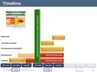 Timeline




MARKETING                                                 “GESTÃO DO PORTFOLIO DE MELHORIA E INOVAÇÃO”                 EXECUÇÃO DE
                                                                                                                        PROJETOS

                                                                                                         EXECUÇÃO DE
RECURSOS HUMANOS
                                                                                                          PROJETOS

TECNOLOGIA DA INFORMAÇÃO
                                                                                                         EXECUÇÃO DE PROJETOS

                               EXECUÇÃO DE
CONTABILIDADE                                                                                               GESTÃO DO DIA-A-DIA .
                                PROJETOS
                EXECUÇÃO DE
COMPRAS          PROJETOS                                                                                   GESTÃO DO DIA-A-DIA .

  OUT-JAN         FEV--MAI         JUN-SET              OUT-JAN                                             FEV--MAI     JUN-SET     OUT-JAN   FEV--MAI   JUN-SET

                   1º ano
   ELO Group, Michael Rosemann e Paul Harmon – 2011 ©                                                       2º ano                             3º ano
                                                                                                                                                               59
 