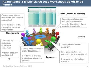 Aumentando a Eficiência de seus Workshops de Visão de
 Futuro


                                                                       Cliente (interno ou externo)
Como o novo processo
deve mudar para suportar
a estratégia?                                                             O que está sendo pensado
                                                                          para reduzir o tempo de
Como desdobrar metas                                                      execução do processo? E para
estratégicas em metas                                                     aumentar a qualidade?
operacionais?
      Planejamento
                                                                                             Usuário
Como isso irá
impactar os
sistemas já                                                              Como o processo deveria
existentes?                                                              funcionar?
                                 Como podemos aumentar
                                 o valor dos processos?                  Como podemos fazer um
Podemos adaptar o
que já existe?                                                           melhor uso dos ativos públicos?
                                 O custo das melhorias é
                                 proporcional aos ganhos   Processos
         TI                                                              O que deve ser valorizado no
                                 gerados?                                processo?

 ELO Group, Michael Rosemann e Paul Harmon – 2011 ©                                                        61
 