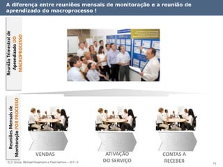 A diferença entre reuniões mensais de monitoração e a reunião de
Definindo os Líderes para a Melhoria e Inovação
 aprendizado do macroprocesso !
 Reunião Trimestral de

  MACROPROCESSO
   Aprendizado DO
   Monitoração POR PROCESSO
     Reuniões Mensais de




                              VENDAS                    ATIVAÇÃO    CONTAS A
  ELO Group, Michael Rosemann e Paul Harmon – 2011 ©   DO SERVIÇO   RECEBER    73
 