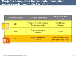 Projetos complexos tipicamente demandam
maior envolvimento do Escritório



                                                                                   Responsável pela
            Porte da Mudança                         Abordagem de Mudança
                                                                                      Mudança

                                                     Projetos de maior impacto       Escritório de
                       50%
                                                         Foco em Inovação             Processos

                                                        Projetos usuais de
                       20%                                                              Líderes
                                                             melhoria

                                                        Ações de Melhoria         Gestores/Executores
                        5%
                                                            Contínua             (com apoio de Líderes)




ELO Group, Michael Rosemann e Paul Harmon – 2011 ©                                                        87
 