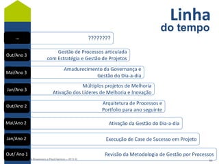 Linha
                                                                                   do tempo
     ...                                             ????????

                                Gestão de Processos articulada
Out/Ano 3
                            com Estratégia e Gestão de Projetos
                                        Amadurecimento da Governança e
Mai/Ano 3
                                                    Gestão do Dia-a-dia
                                             Múltiplos projetos de Melhoria
Jan/Ano 3
                                Ativação dos Líderes de Melhoria e Inovação

Out/Ano 2
                                                         Arquitetura de Processos e
                                                         Portfolio para ano seguinte

Mai/Ano 2                                                   Ativação da Gestão do Dia-a-dia

Jan/Ano 2                                                  Execução de Case de Sucesso em Projeto

Out/ Ano 1                                                Revisão da Metodologia de Gestão por Processos
ELO Group, Michael Rosemann e Paul Harmon – 2011 ©                                                    89
 