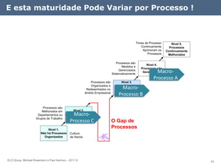 E esta maturidade Pode Variar por Processo !



                                                                                                Times de Processo      Nível 5.
                                                                                                   Continuamente      Processos
                                                                                                    Aprimoram os    Continuamente
                                                                                                        Processos    Melhorados

                                                                                Processos são
                                                                                                      Nível 4.
                                                                                    Medidos e
                                                                                                   Processos são
                                                                                  Gerenciados
                                                                             Sistematicamente
                                                                                                             Macro-
                                                                                                    Gerenciados

                                                                                                           Processo A
                                                            Processos são          Nível 3.
                                                            Organizados e      Maior Parte dos
                                                         Redesenhados no           Macro-
                                                                                 Processos
                                                        âmbito Empresarial
                                                                                 Processo B
                                                                                Organizados




                        Processos são
                        Melhorados em         Nível 2.
                     Departamentos ou         Macro-
                                         Alguns Processos
                    Grupos de Trabalho      Organizados
                                            Processo C                       O Gap de
                            Nível 1.
                                                                             Processos
                       Não há Processos     Cultura
                         Organizados        de Heróis




ELO Group, Michael Rosemann e Paul Harmon – 2011 ©                                                                                  91
 