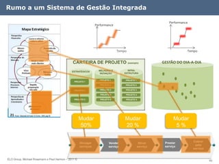 Rumo a um Sistema de Gestão Integrada

                                                                                                              Performance
                                                                Performance




                                                                               Tempo                                    Tempo


                                              CARTEIRA DE PROJETO (exemplo)                                GESTÃO DO DIA-A-DIA
                                                                  MELHORIA E          INFRA-
                                              ESTRATÉGICOS
                                                                   INOVAÇÃO         ESTRUTURA


                                                                   PROJETO 1        PROJETO 1
                                                PROJETO 1
                                                                   PROJETO 2        PROJETO 2

                                                PROJETO 2          PROJETO 3        PROJETO 3

                                                                   PROJETO 4        PROJETO 4

                                                PROJETO 3          PROJETO 5        PROJETO 5




                                                     Mudar                          Mudar                        Mudar
                                                     50%                            20 %                          5%


                                                                                                            Prestar         Cobrar
                                                     Divulgar             Vender             Ativar
                                                                                       Divulgar serviços    serviço          pelo
                                                     serviços             serviço           serviço
                                                                                                                            serviço


ELO Group, Michael Rosemann e Paul Harmon – 2011 ©                                                                                    93
 