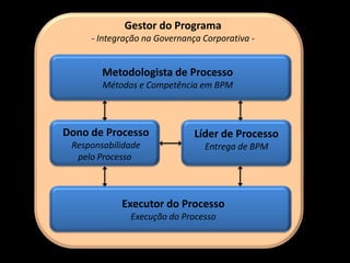 Gestor do Programa
     - Integração na Governança Corporativa -


        Metodologista de Processo
        Métodos e Competência em BPM



Dono de Processo              Líder de Processo
 Responsabilidade               Entrega de BPM
  pelo Processo



            Executor do Processo
              Execução do Processo
 