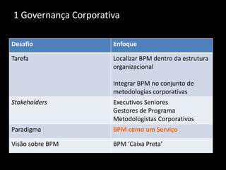 1 Governança Corporativa

Desafio               Enfoque

Tarefa                Localizar BPM dentro da estrutura
                      organizacional

                      Integrar BPM no conjunto de
                      metodologias corporativas
Stakeholders          Executivos Seniores
                      Gestores de Programa
                      Metodologistas Corporativos
Paradigma             BPM como um Serviço

Visão sobre BPM       BPM ‘Caixa Preta’
 