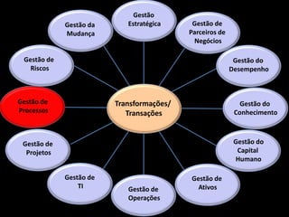 Gestão
             Gestão da      Estratégica     Gestão de
             Mudança                       Parceiros de
                                            Negócios

 Gestão de                                                 Gestão do
   Riscos                                                 Desempenho



Gestão de                Transformações/                     Gestão do
Processos                   Transações                     Conhecimento



 Gestão de                                                 Gestão do
  Projetos                                                  Capital
                                                           Humano

             Gestão de                     Gestão de
                 TI         Gestão de        Ativos
                            Operações
 