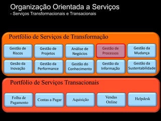 Organização Orientada a Serviços
- Serviços Transformacionais e Transacionais




Portfólio de Serviços de Transformação
Gestão de      Gestão de        Análise de     Gestão de       Gestão da
 Riscos         Projetos        Negócios       Processos       Mudança

Gesão da       Gestão da         Gestão do      Gestão da      Gestão da
Inovação      Performance      Conhecimento    Informação   Sustentabilidade


Portfólio de Serviços Transacionais

 Folha de                                        Vendas        Helpdesk
              Contas a Pagar     Aquisição
Pagamento                                        Online


18
 