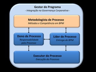 Gestor do Programa
     - Integração na Governança Corporativa -


        Metodologista de Processo
        Métodos e Competência em BPM



Dono de Processo              Líder de Processo
 Responsabilidade               Entrega de BPM
  pelo Processo



            Executor do Processo
              Execução do Processo
 