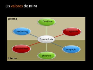 Os valores de BPM

 Externo
                        Qualidade



       Networking                       Agilidade


                     Transparência


      Conformidade                   Integração

                       Eficiência
 Interno
 
